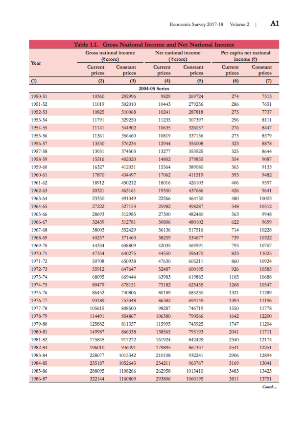 Economic Survey 2017-18: Statistical Appendix 