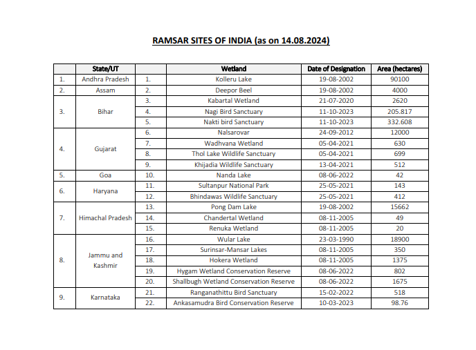 Ramsar Sites of India.png